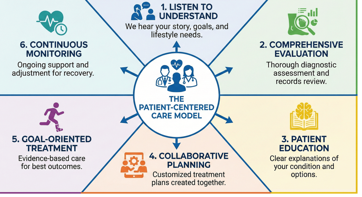 The Patient-Centered Care Model COSM NJ